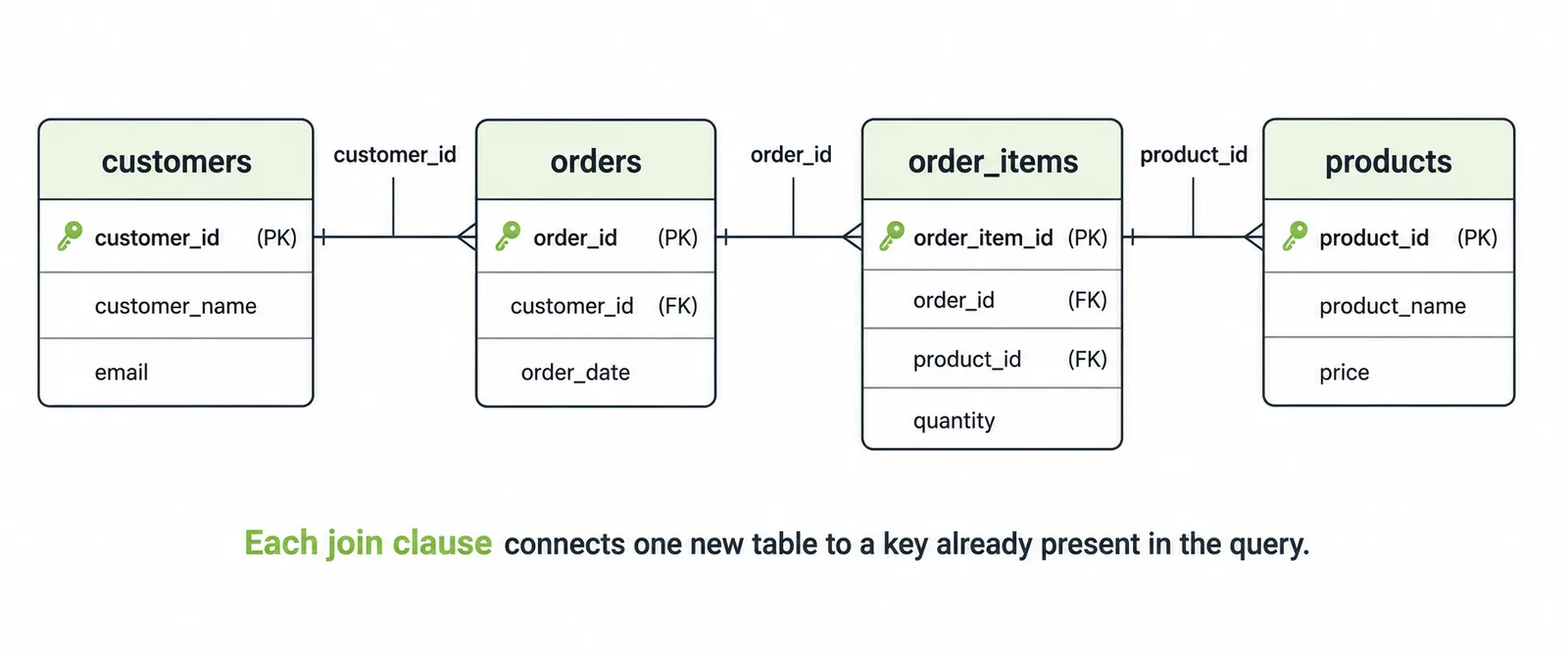 Entity relationship diagram showing customers joined to orders, orders joined to order_items, and order_items joined to products