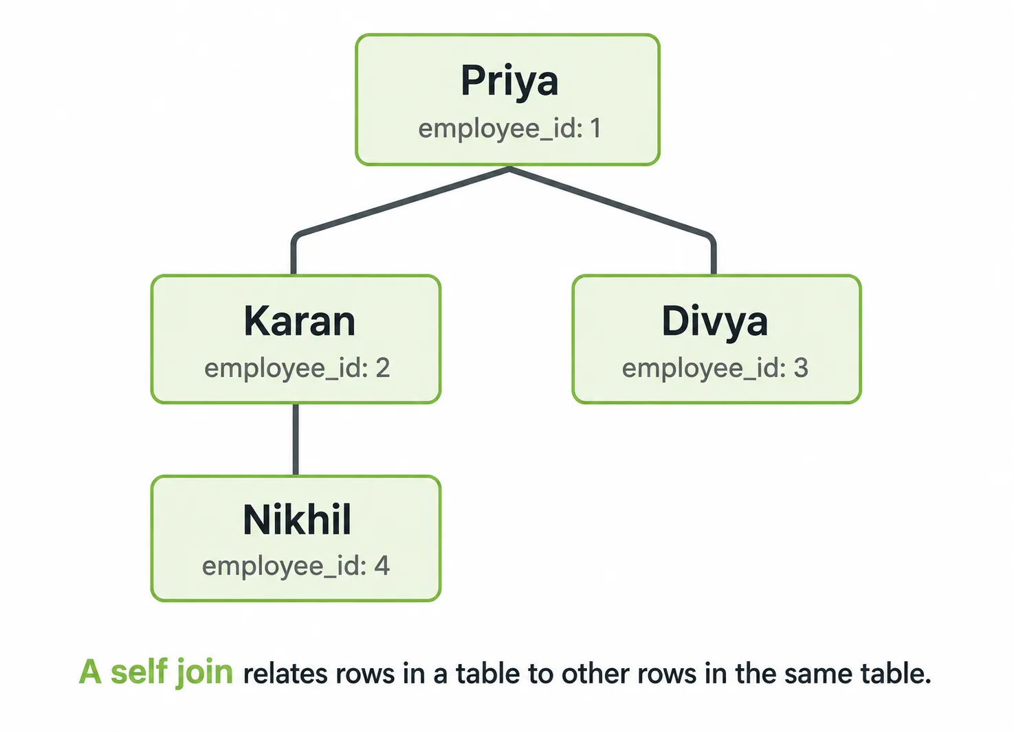 Org chart tree diagram illustrating a self join between employees and their managers