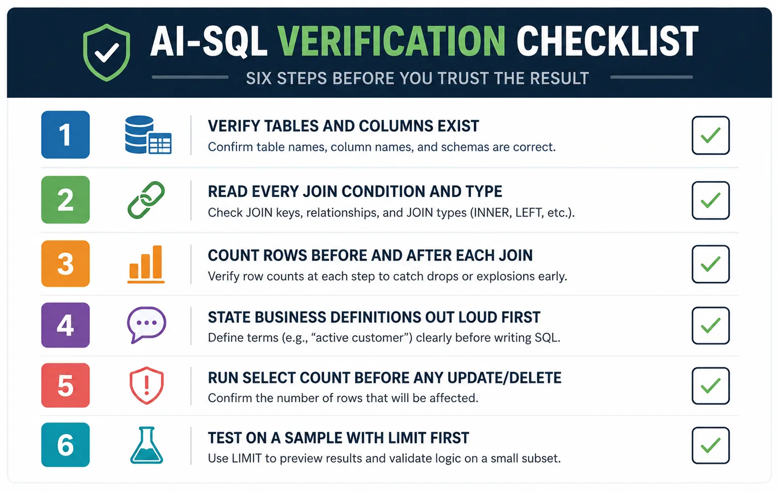 Six-step checklist graphic for verifying AI-generated SQL before trusting the result, from confirming columns exist to testing on a sample first