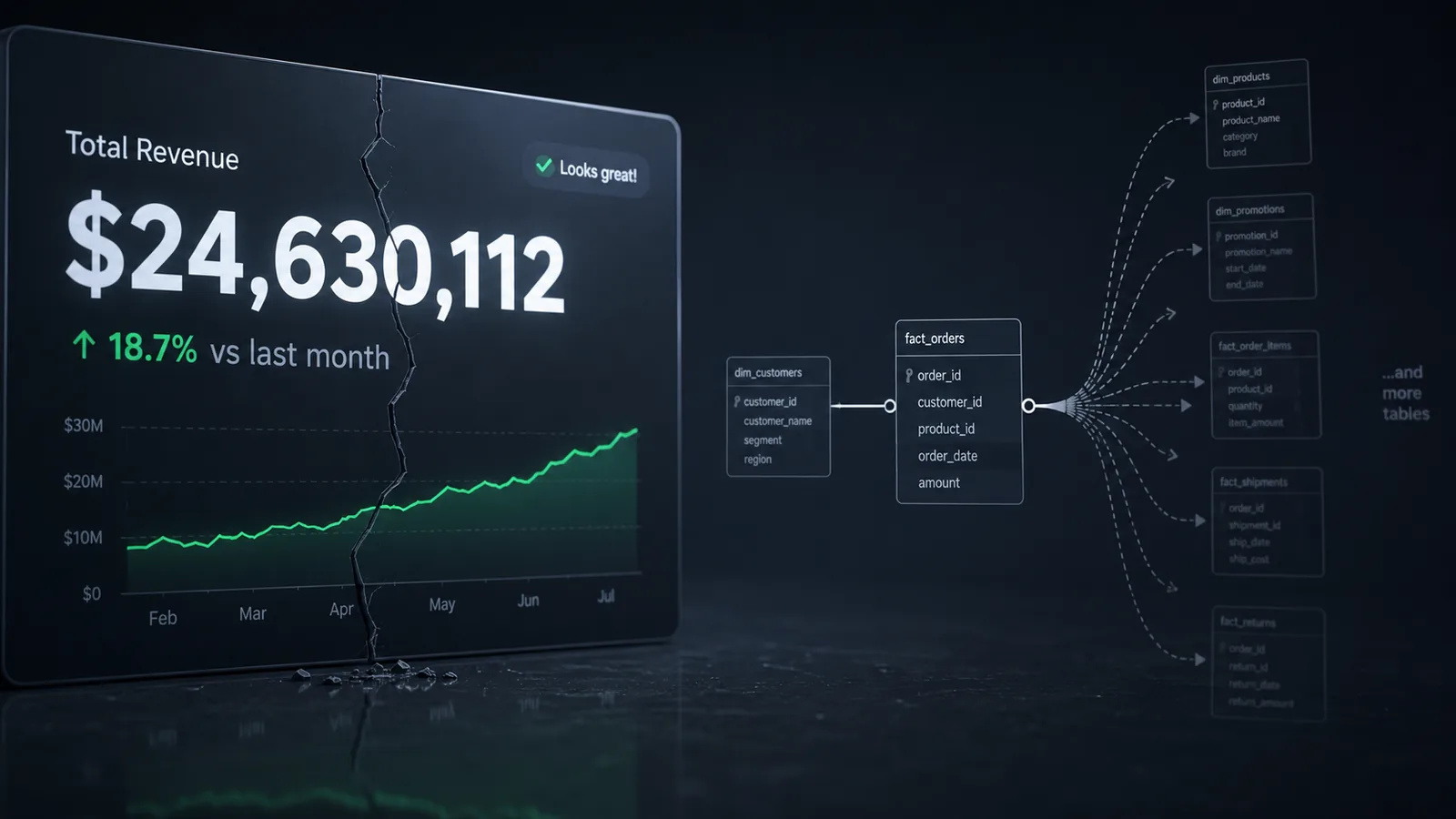 Illustration of a confident-looking dashboard number with a hidden fault line, hinting at a silently wrong AI-generated SQL query underneath