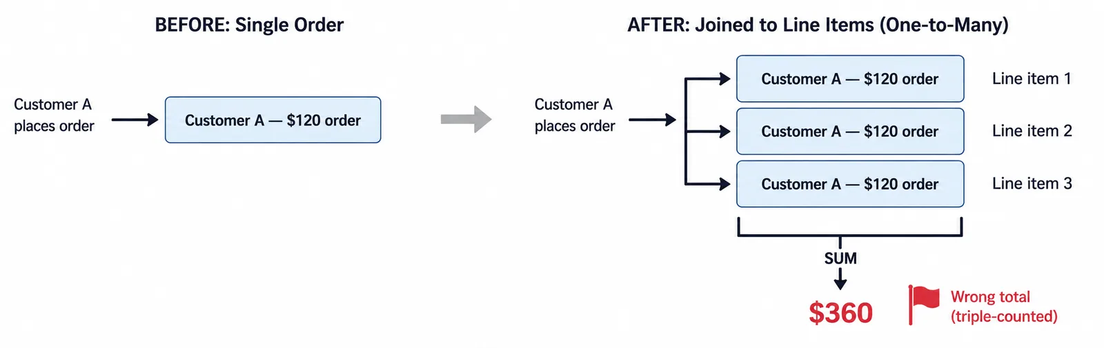 Diagram showing how a one-to-many join duplicates a single customer order across line items, causing SUM to triple-count the total