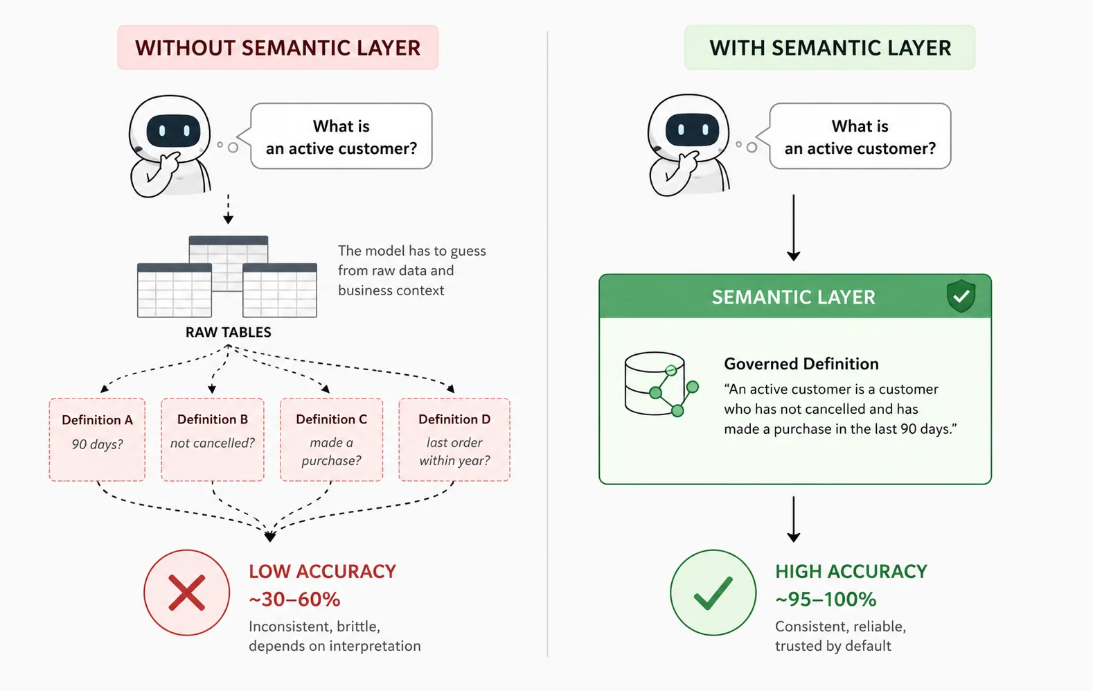 Diagram comparing a model guessing across ambiguous raw tables versus querying one governed definition through a semantic layer