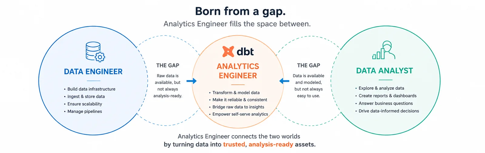 Venn-style diagram showing the Analytics Engineer role filling the gap between Data Engineer and Data Analyst responsibilities