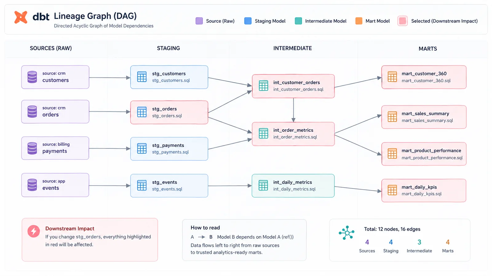 dbt-style dependency graph (DAG) showing how source tables connect through staging and mart models via ref() relationships