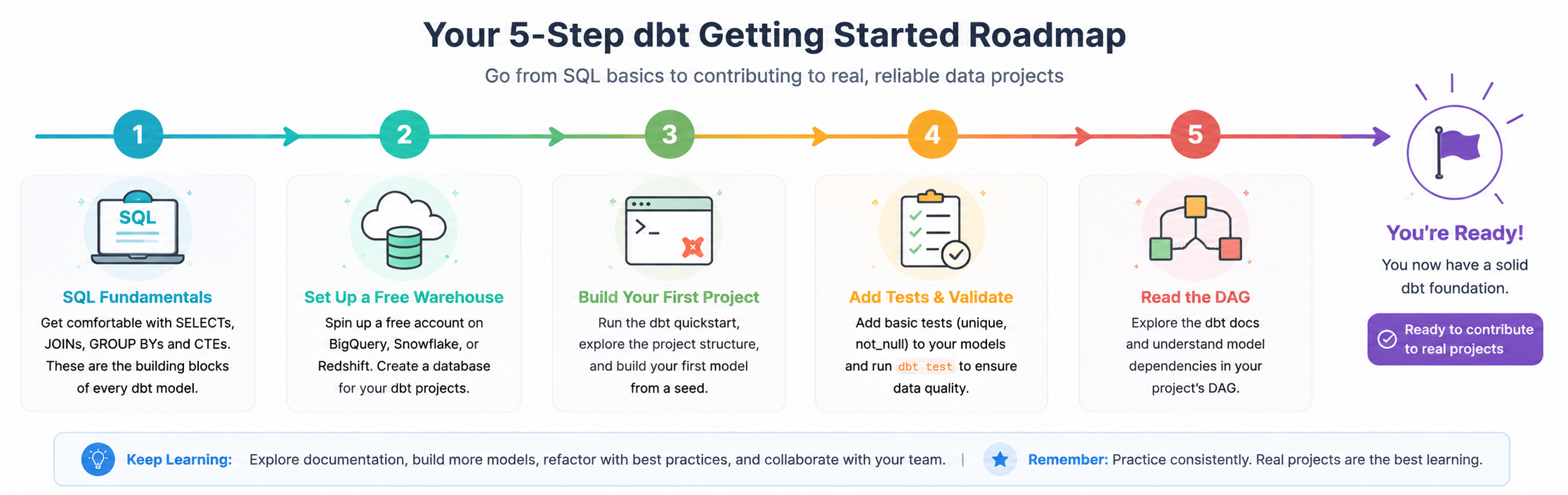 Step-by-step roadmap graphic for getting started with dbt, from SQL fundamentals through building and testing your first models