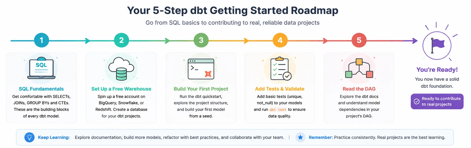 Step-by-step roadmap graphic for getting started with dbt, from SQL fundamentals through building and testing your first models