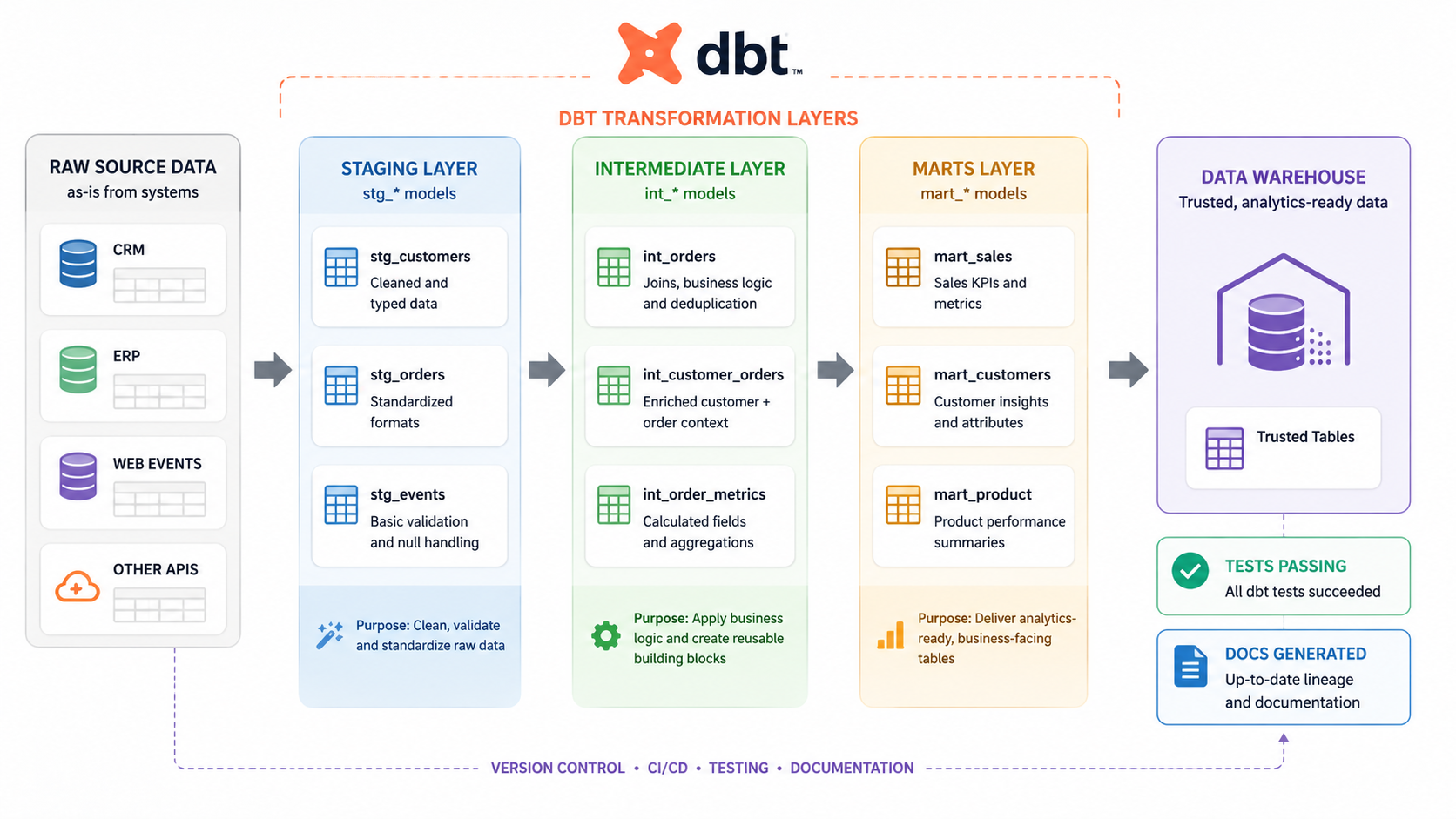 Diagram showing raw source data flowing through dbt's staging, intermediate, and marts model layers into tested, documented warehouse tables