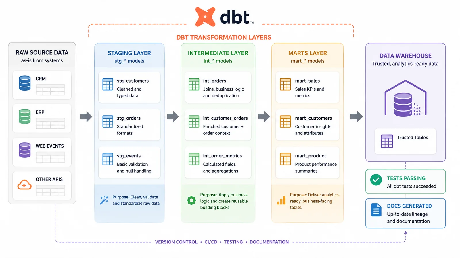 Diagram showing raw source data flowing through dbt's staging, intermediate, and marts model layers into tested, documented warehouse tables