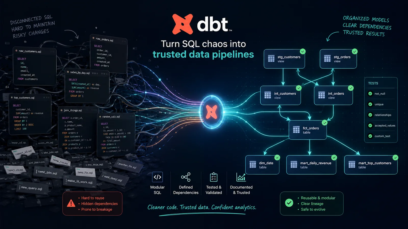 Illustration of scattered raw SQL scripts transforming into an organized, connected graph of dbt models with passing test checkmarks