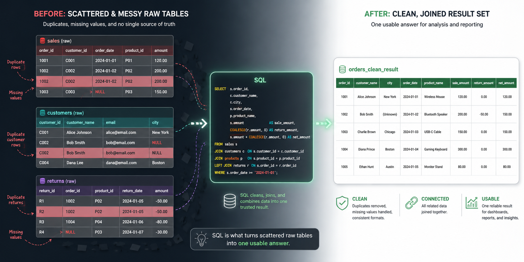 Diagram showing multiple messy raw database tables being joined by a SQL query into a single clean result set