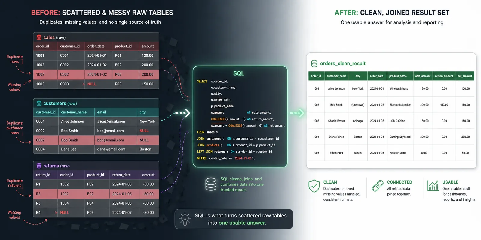 Diagram showing multiple messy raw database tables being joined by a SQL query into a single clean result set