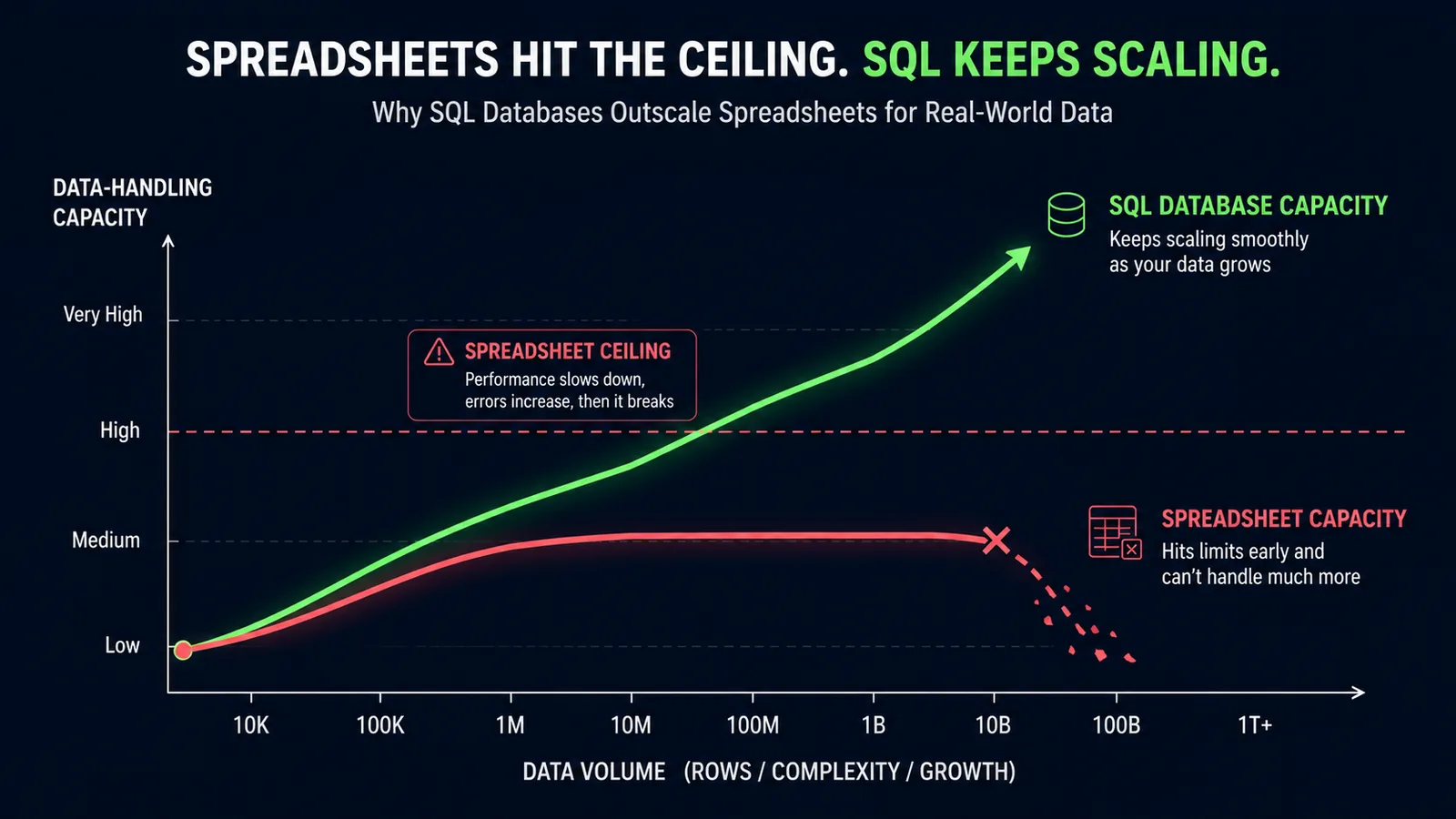Chart comparing spreadsheet data-handling capacity, which plateaus early, against SQL database capacity, which continues scaling