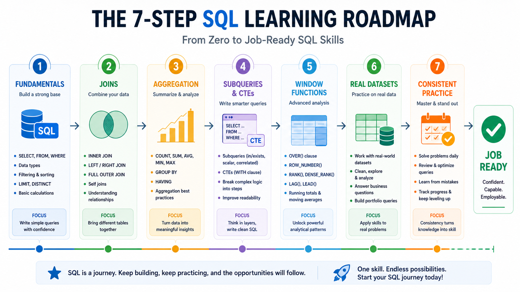 Step-by-step roadmap graphic for learning SQL, from fundamentals and joins through window functions and consistent practice