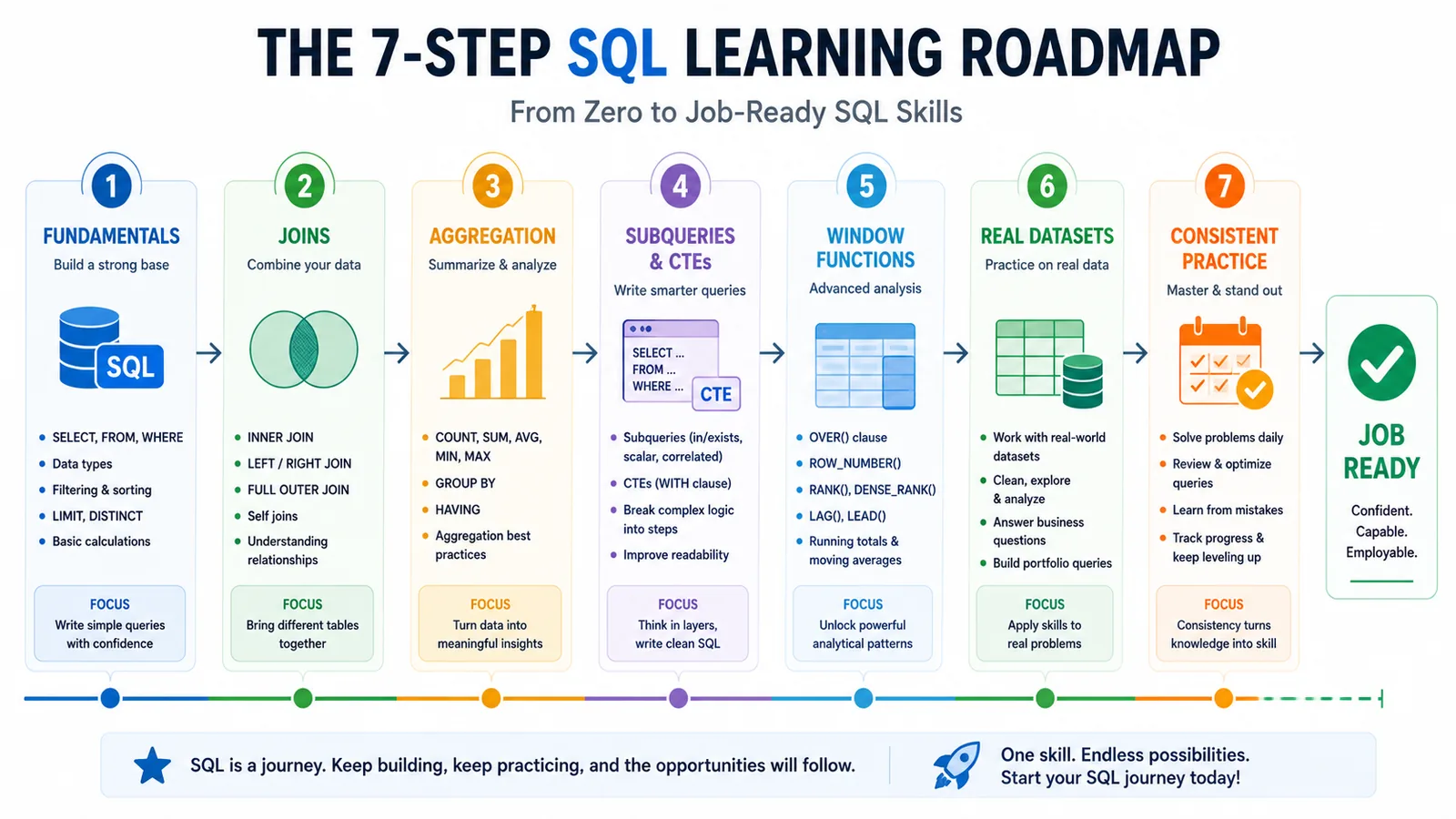 Step-by-step roadmap graphic for learning SQL, from fundamentals and joins through window functions and consistent practice
